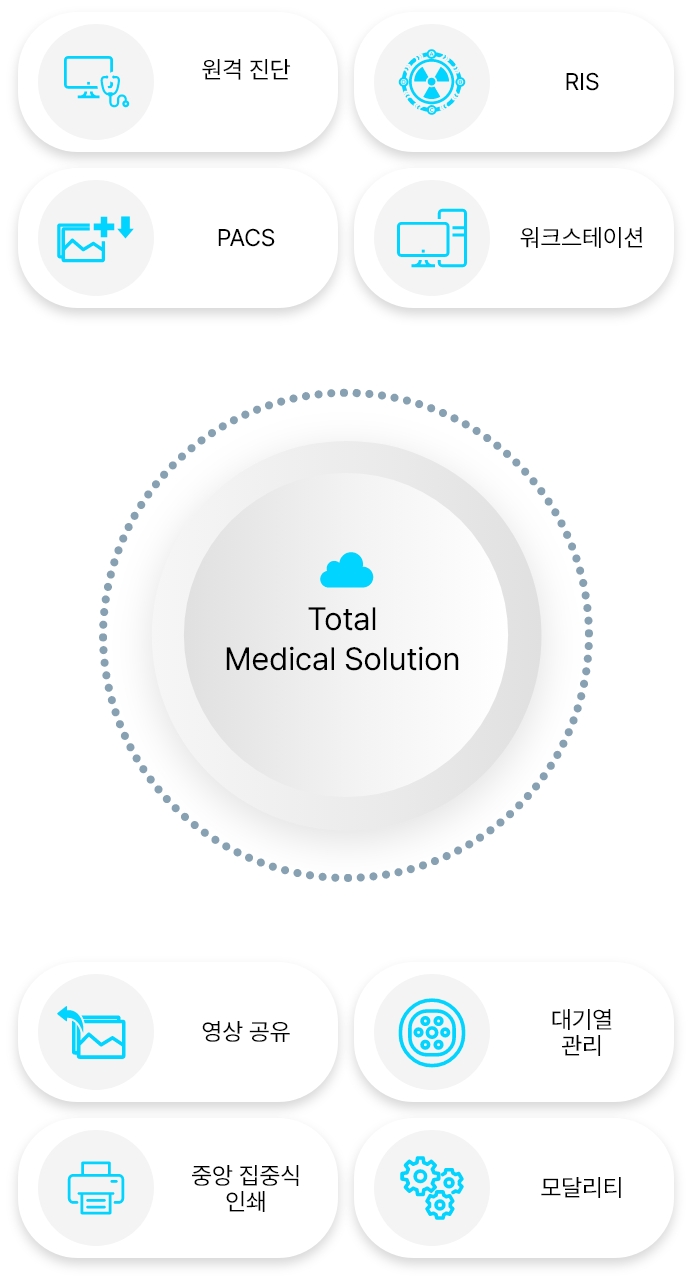 Total Medical Solution - 원격 진단,PACS,RIS,워크스테이션,영상 공유,중앙 집중식 인쇄,대기열 관리,모달리티