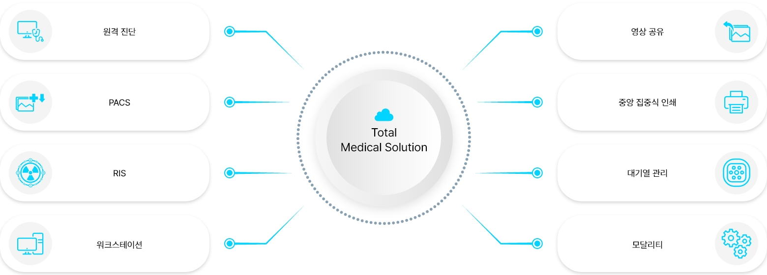 Total Medical Solution - 원격 진단,PACS,RIS,워크스테이션,영상 공유,중앙 집중식 인쇄,대기열 관리,모달리티
