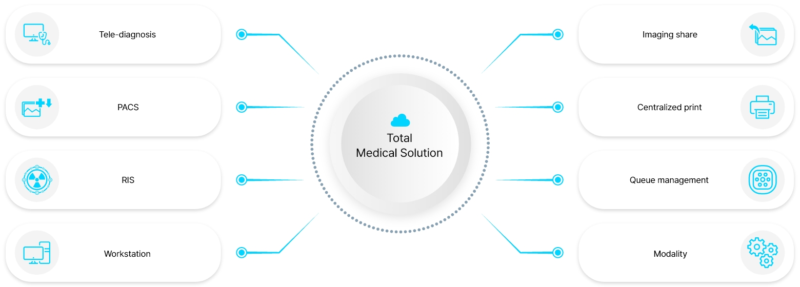Total Medical Solution - Tele-diagnosis,PACS,RIS.Workstation,Imaging share, Centralized print, Queue management, Modality