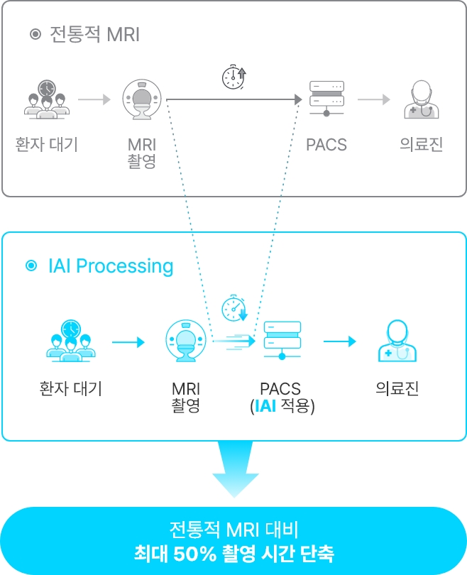 전통적 MRI vs IAI 처리 - IAI 처리를 이용하면 MRI 촬영 후 PACS에 IAI를 적용하여 전통적 MRI 대비 최대 50% 촬영 시간을 단축할 수 있습니다.