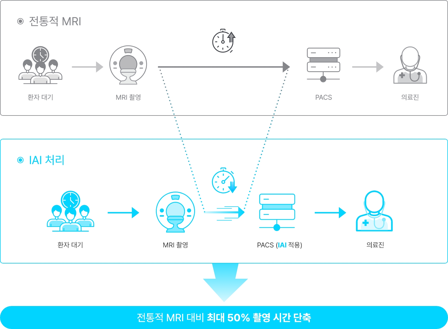 전통적 MRI vs IAI 처리 - IAI 처리를 이용하면 MRI 촬영 후 PACS에 IAI를 적용하여 전통적 MRI 대비 최대 50% 촬영 시간을 단축할 수 있습니다.