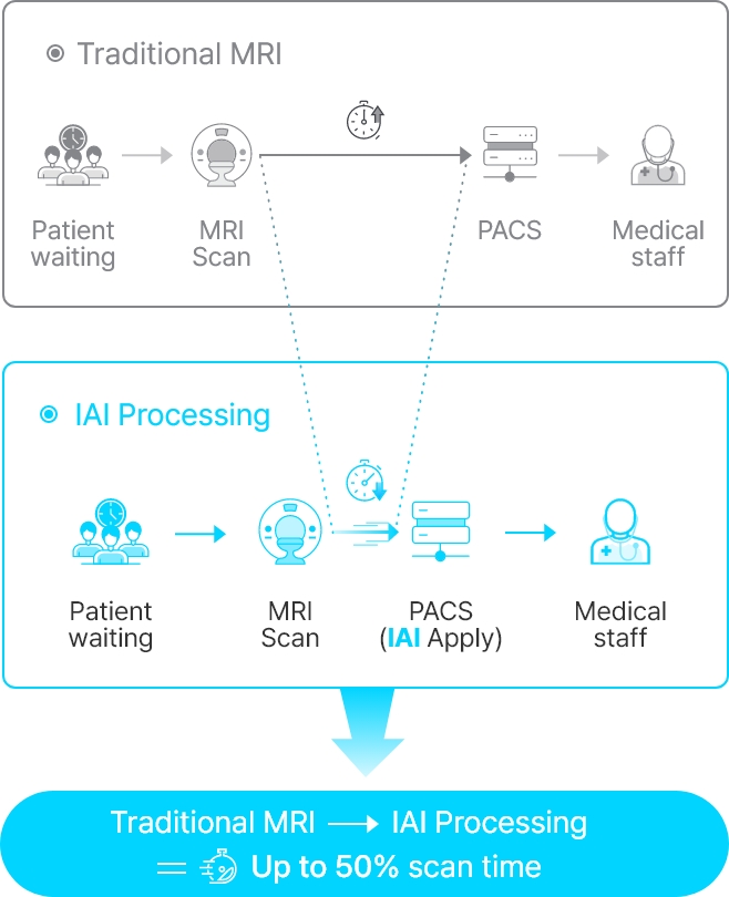 Traditional MRI vs. IAI Processing - IAI processing allows application of IAI to PACS after MRI, reducing imaging time by up to 50% compared to traditional MRI.