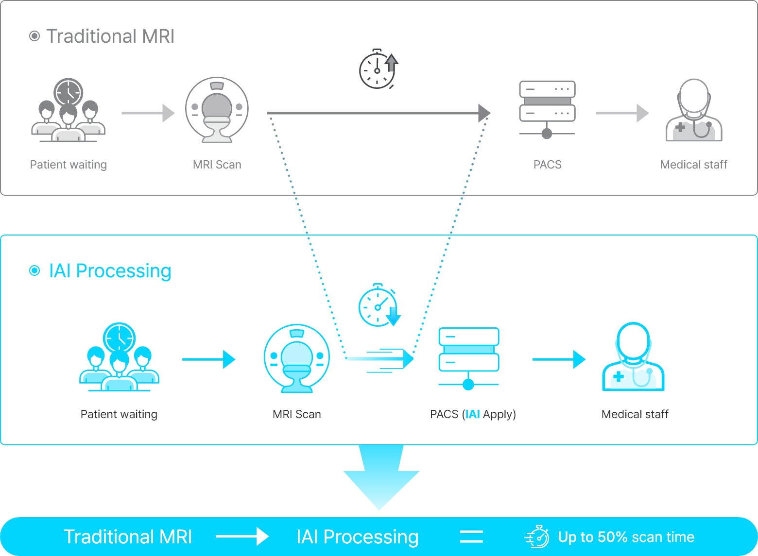 Traditional MRI vs. IAI Processing - IAI processing allows application of IAI to PACS after MRI, reducing imaging time by up to 50% compared to traditional MRI.